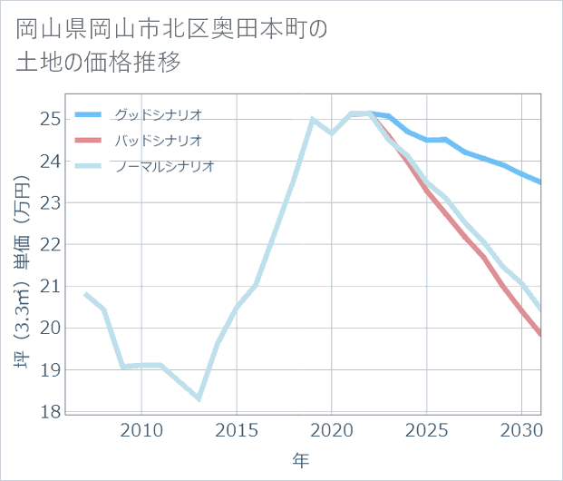 岡山県岡山市北区奥田本町の土地価格推移