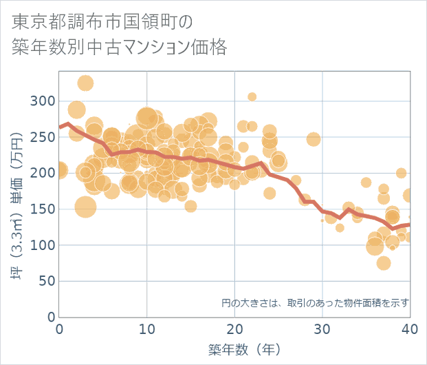 東京都調布市国領町の築年数別の中古マンション坪単価