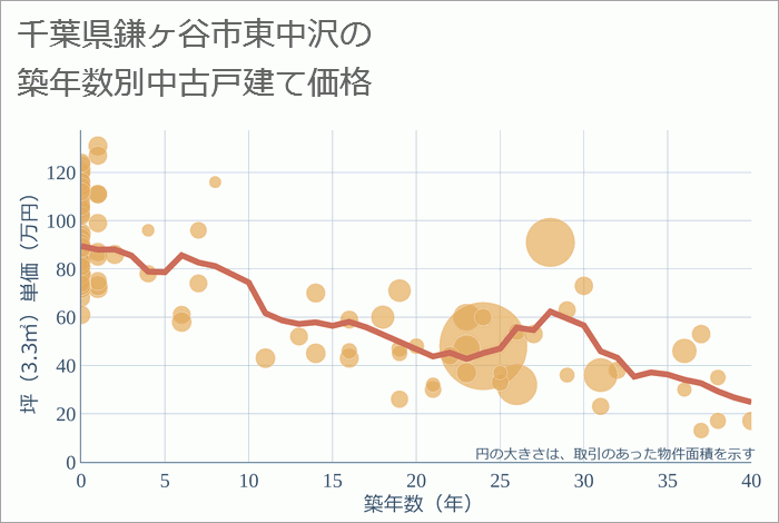 千葉県鎌ヶ谷市東中沢の築年数別の中古戸建て坪単価