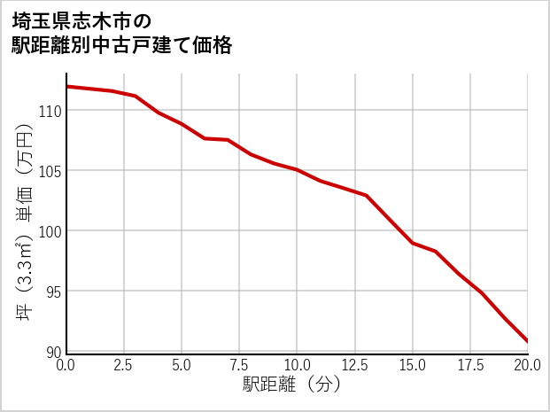 埼玉県志木市の徒歩距離別の中古戸建て坪単価