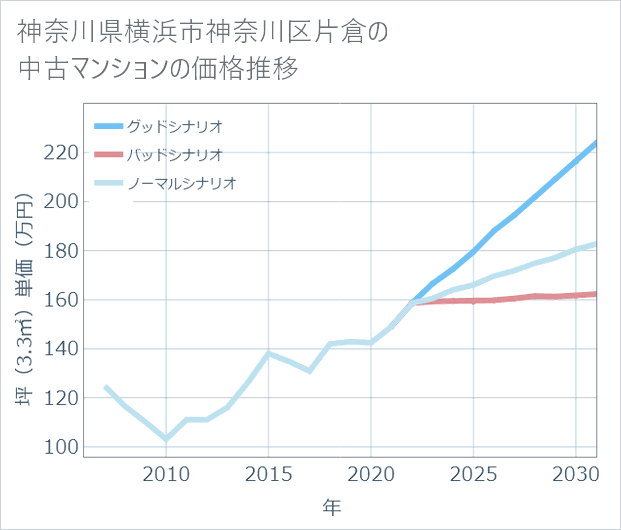 神奈川県横浜市神奈川区片倉の中古マンション価格推移