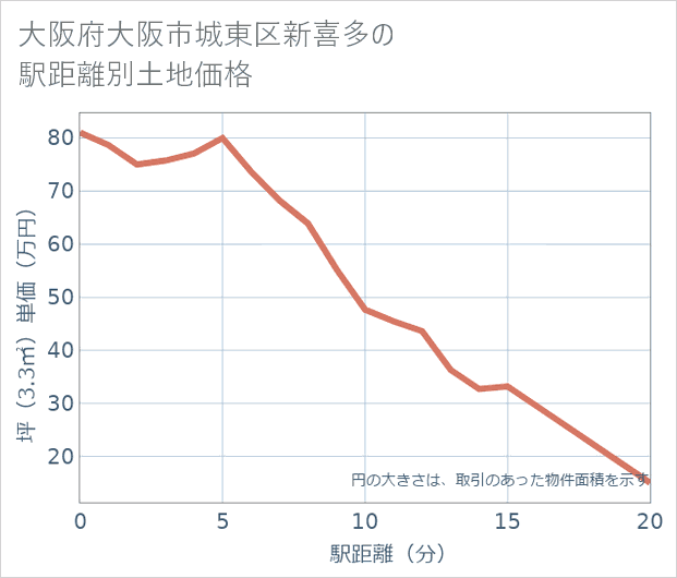 大阪府大阪市城東区新喜多の徒歩距離別の土地坪単価