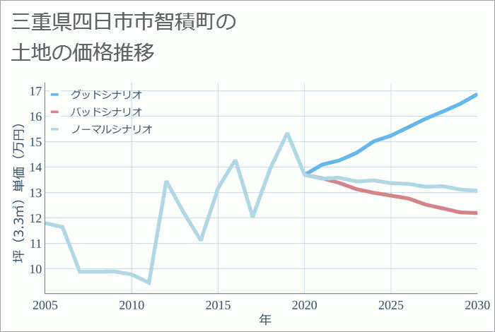 三重県四日市市智積町の土地価格推移