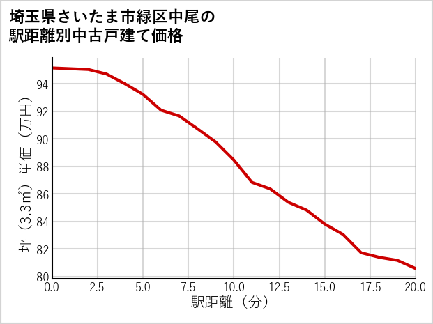 埼玉県さいたま市緑区中尾の徒歩距離別の中古戸建て坪単価