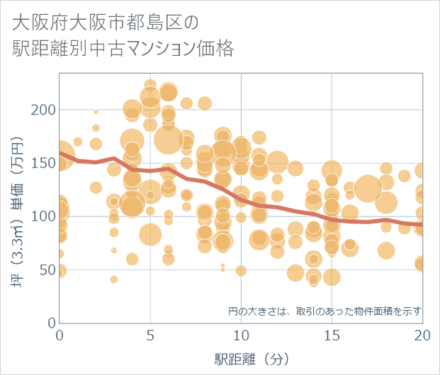 大阪府大阪市都島区の徒歩距離別の中古マンション坪単価