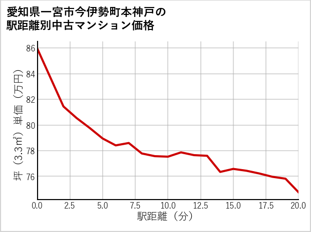 愛知県一宮市今伊勢町本神戸の徒歩距離別の中古マンション坪単価