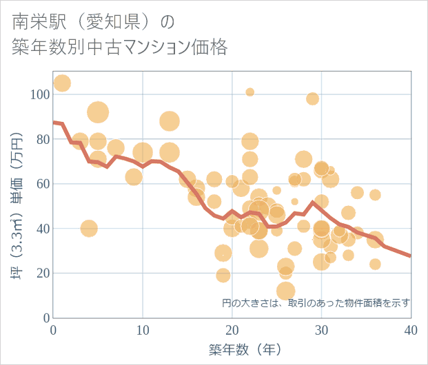南栄駅(愛知県)の築年数別の中古マンション坪単価
