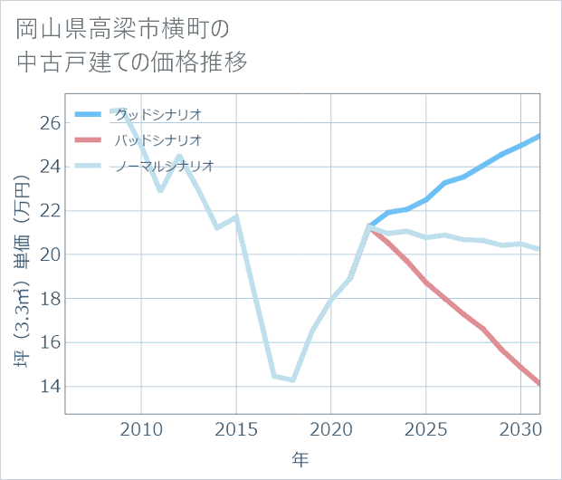 岡山県高梁市横町の中古戸建て価格推移
