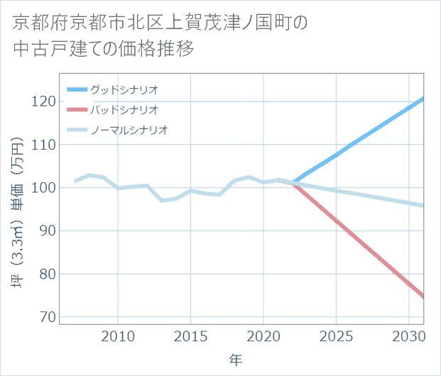 京都府京都市北区上賀茂津ノ国町の中古戸建て価格推移