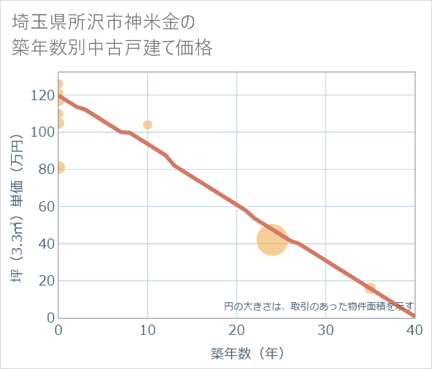 埼玉県所沢市神米金の築年数別の中古戸建て坪単価