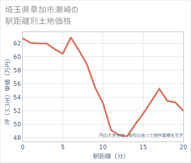 埼玉県草加市瀬崎の徒歩距離別の土地坪単価