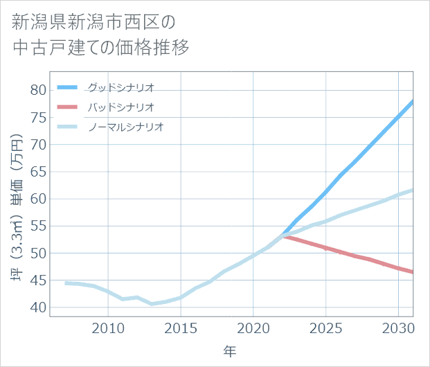 新潟県新潟市西区の中古戸建て価格推移