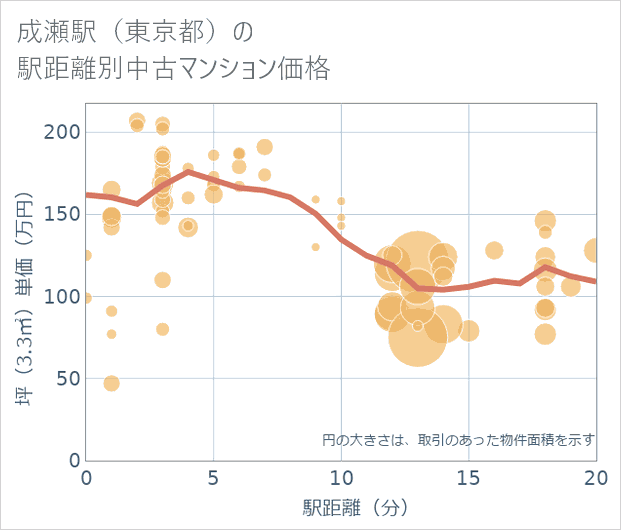 成瀬駅(東京都)の徒歩距離別の中古マンション坪単価
