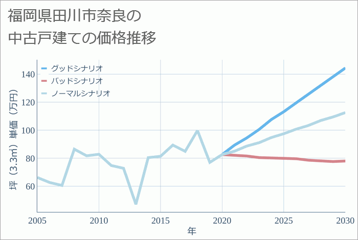 福岡県田川市奈良の中古戸建て価格推移