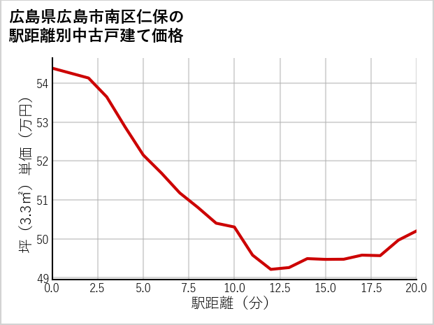 広島県広島市南区仁保の徒歩距離別の中古戸建て坪単価