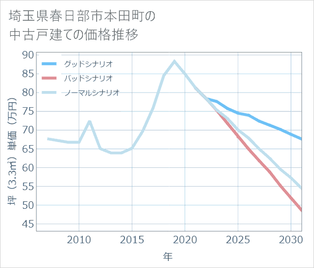 埼玉県春日部市本田町の中古戸建て価格推移
