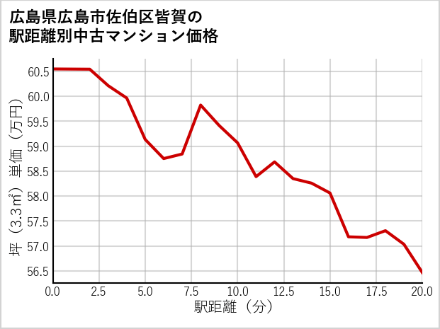 広島県広島市佐伯区皆賀の徒歩距離別の中古マンション坪単価