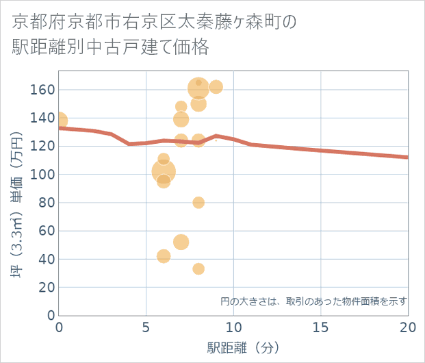京都府京都市右京区太秦藤ケ森町の徒歩距離別の中古戸建て坪単価