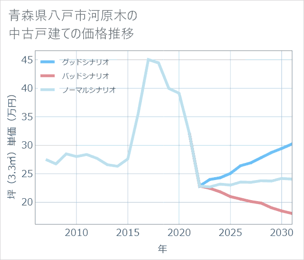 青森県八戸市河原木の中古戸建て価格推移