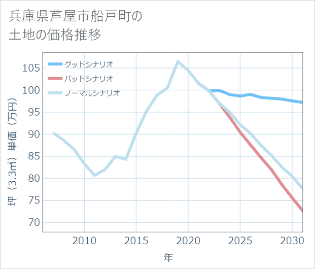 兵庫県芦屋市船戸町の土地価格推移