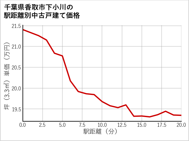 千葉県香取市下小川の徒歩距離別の中古戸建て坪単価