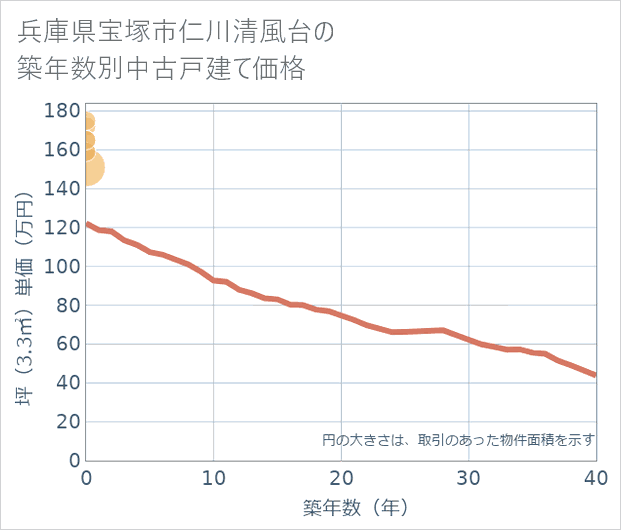 兵庫県宝塚市仁川清風台の築年数別の中古戸建て坪単価