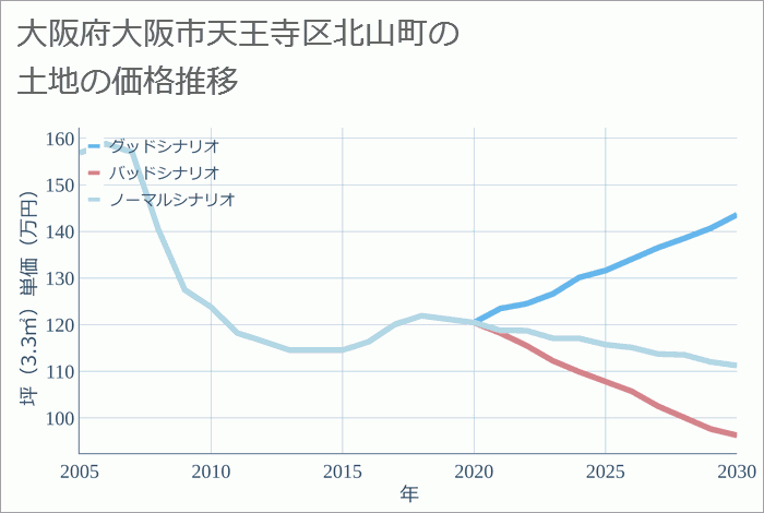 大阪府大阪市天王寺区北山町の土地価格推移