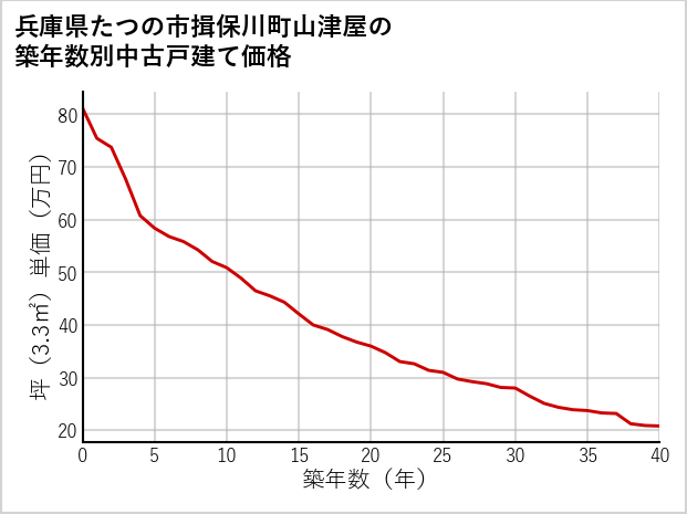 兵庫県たつの市揖保川町山津屋の築年数別の中古戸建て坪単価