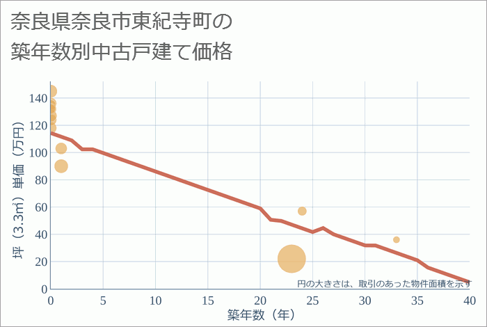 奈良県奈良市東紀寺町の築年数別の中古戸建て坪単価