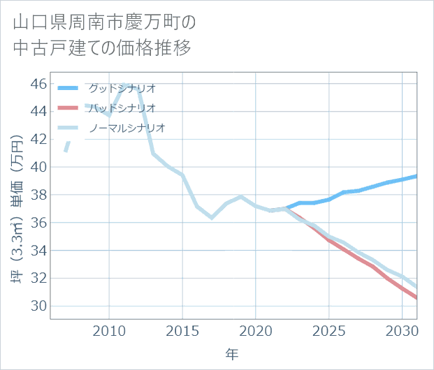 山口県周南市慶万町の中古戸建て価格推移