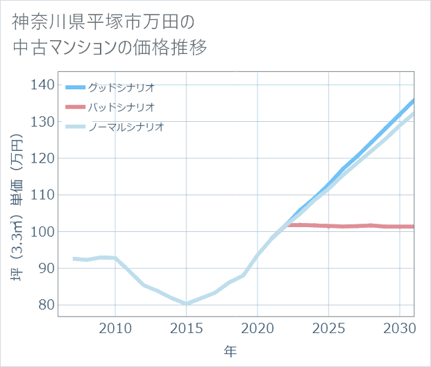 神奈川県平塚市万田の中古マンション価格推移