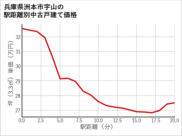 兵庫県洲本市宇山の徒歩距離別の中古戸建て坪単価