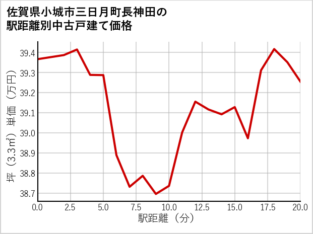 佐賀県小城市三日月町長神田の徒歩距離別の中古戸建て坪単価