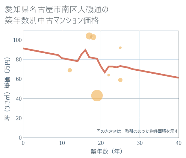 愛知県名古屋市南区大磯通の築年数別の中古マンション坪単価