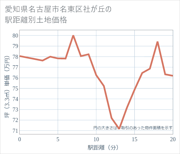 愛知県名古屋市名東区社が丘の徒歩距離別の土地坪単価