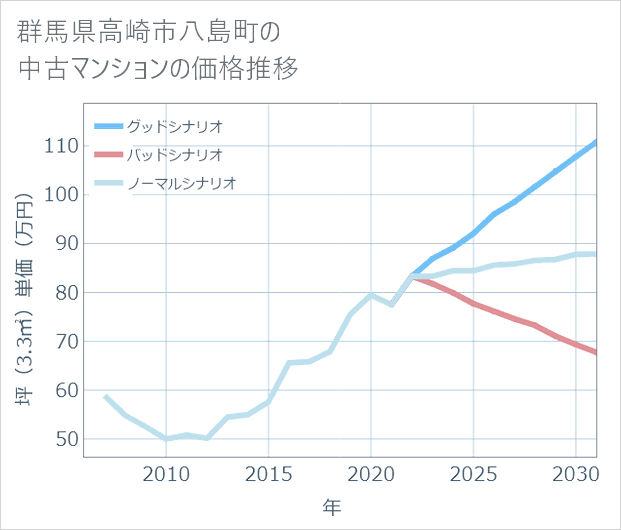 群馬県高崎市八島町の中古マンション価格推移