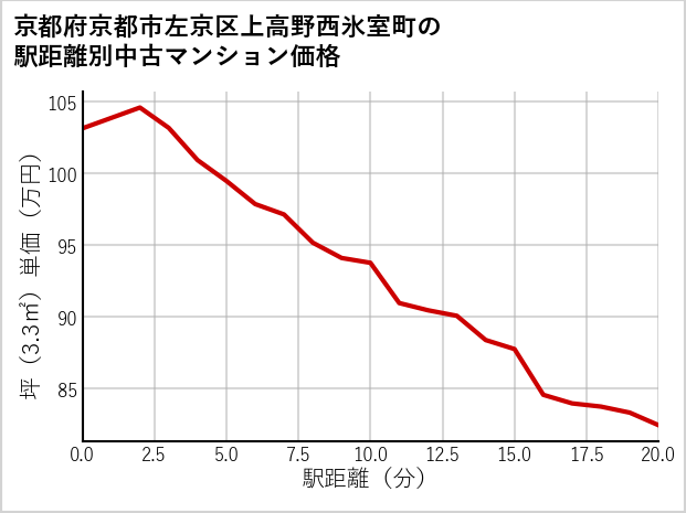 京都府京都市左京区上高野西氷室町の徒歩距離別の中古マンション坪単価
