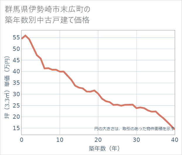 群馬県伊勢崎市末広町の築年数別の中古戸建て坪単価