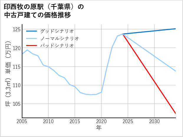 印西牧の原駅（千葉県）の中古戸建て価格推移