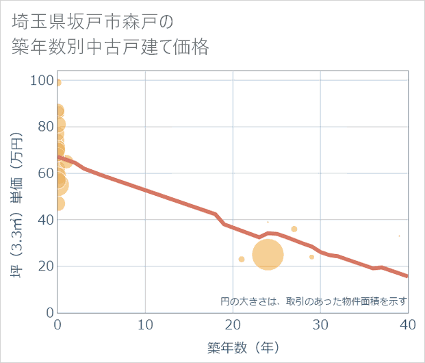 埼玉県坂戸市森戸の築年数別の中古戸建て坪単価