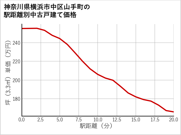 神奈川県横浜市中区山手町の徒歩距離別の中古戸建て坪単価