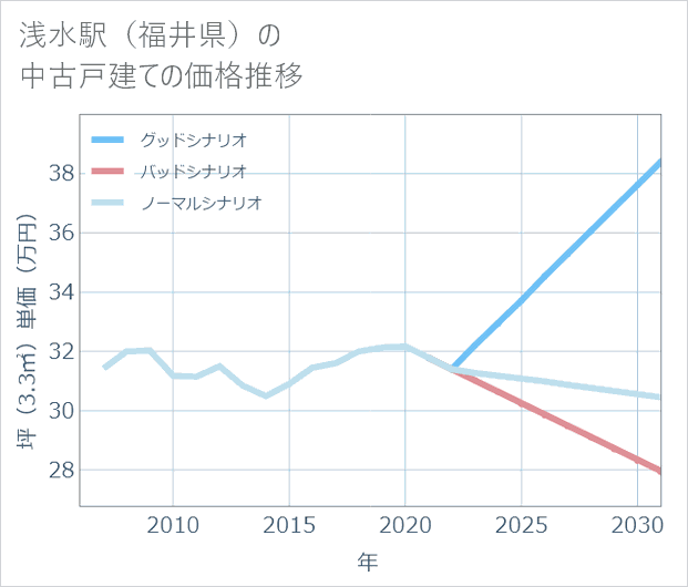 浅水駅(福井県)の中古戸建て価格推移