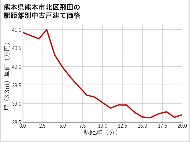 熊本県熊本市北区飛田の徒歩距離別の中古戸建て坪単価