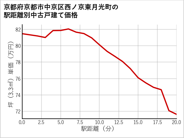 京都府京都市中京区西ノ京東月光町の徒歩距離別の中古戸建て坪単価