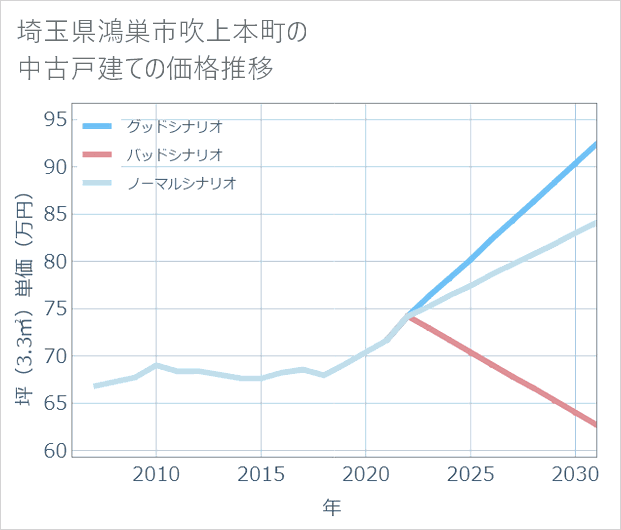 埼玉県鴻巣市吹上本町の中古戸建て価格推移