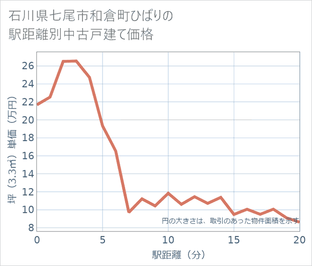 石川県七尾市和倉町ひばりの徒歩距離別の中古戸建て坪単価