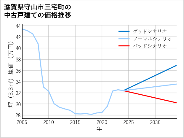 滋賀県守山市三宅町の中古戸建て価格推移