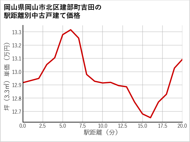 岡山県岡山市北区建部町吉田の徒歩距離別の中古戸建て坪単価