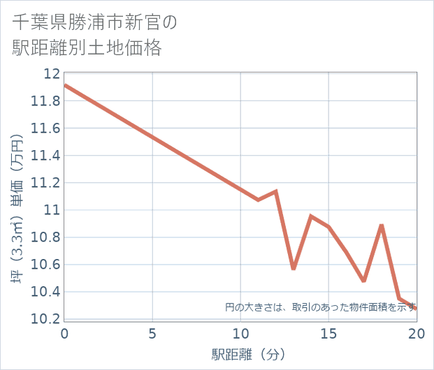 千葉県勝浦市新官の徒歩距離別の土地坪単価