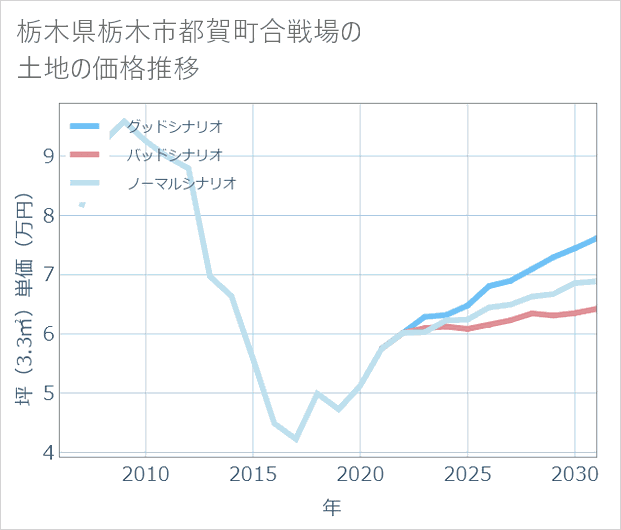 栃木県栃木市都賀町合戦場の土地価格推移